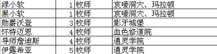 我叫MT online技能升级攻略升级大全