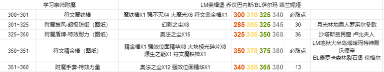 魔兽世界怀旧服TBC附魔冲级攻略(附魔1(375升级教学))