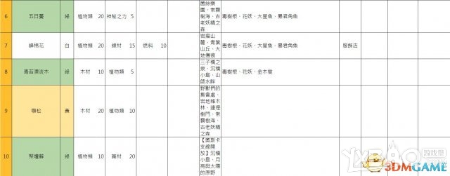 《索菲工作室》全教程流程及炼金资料攻略（完结）