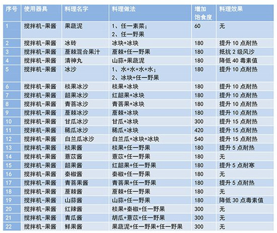 《妄想山海》2021食谱配方大全