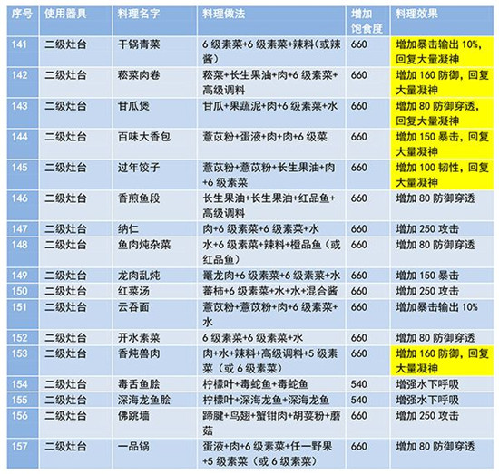 《妄想山海》2021食谱配方大全
