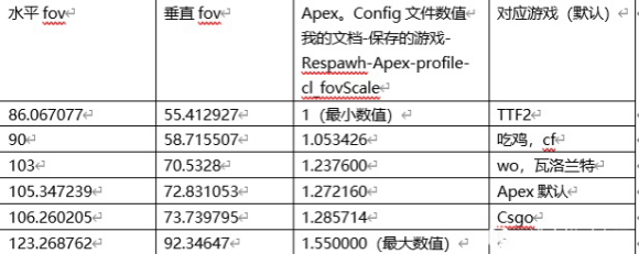 逃离塔科夫FOV数值设定推荐(FOV怎么调)
