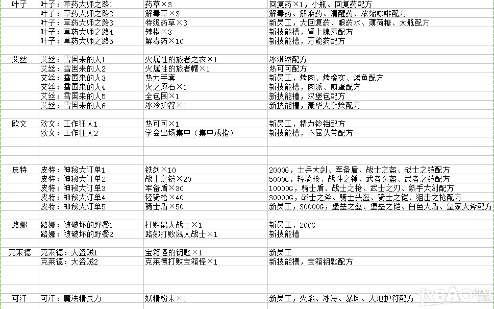 《武器店物语》全任务详细介绍