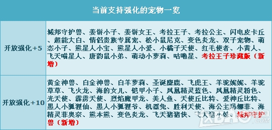 《QQ飞车》城邦守护兽+10、考拉王子珍藏版+5强势开启！