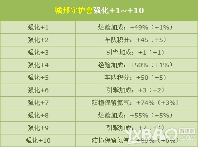 《QQ飞车》城邦守护兽+10、考拉王子珍藏版+5强势开启！