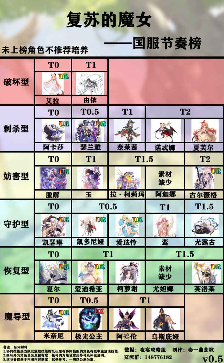 复苏的魔女国服节奏榜(各类型T0角色推荐)