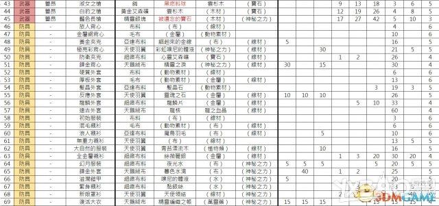 《索菲工作室》全教程流程及炼金资料攻略（完结）