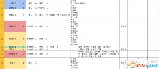 《索菲工作室》全教程流程及炼金资料攻略（完结）