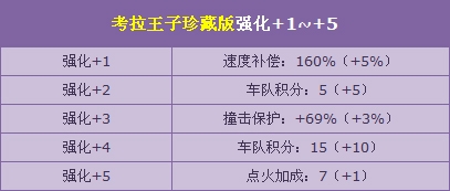 《QQ飞车》城邦守护兽+10、考拉王子珍藏版+5强势开启！