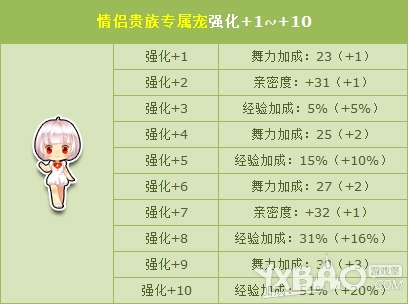 《QQ飞车》情侣贵族专属宠强化+10暑期惊喜开启