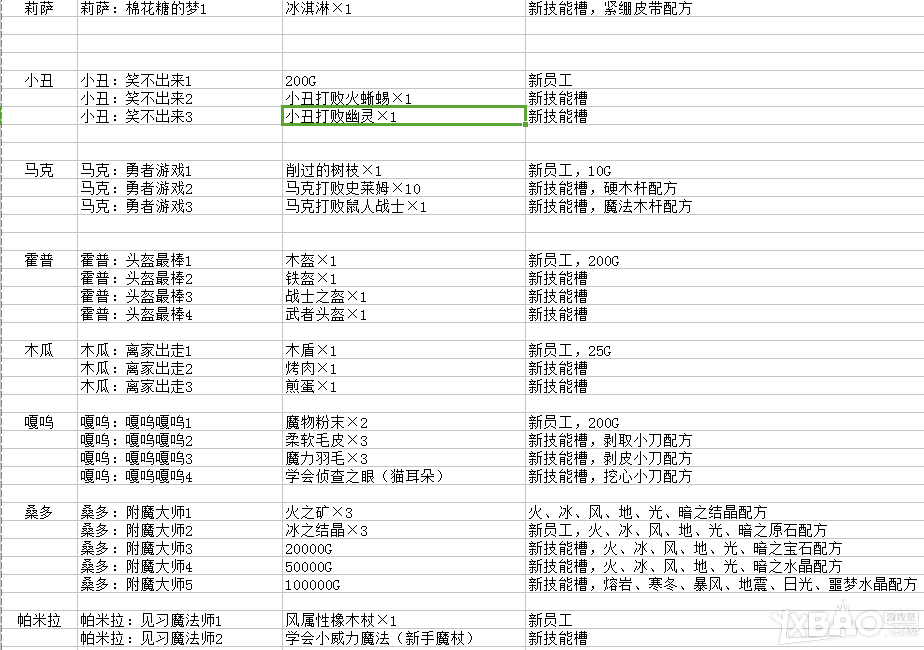 《武器店物语》全任务详细介绍