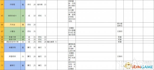 《索菲工作室》全教程流程及炼金资料攻略（完结）