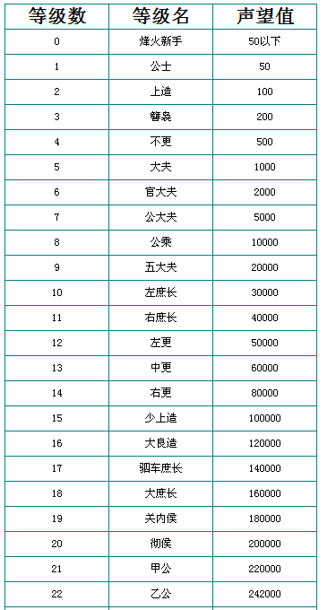 烽火战国(官阶等级最新大全表)