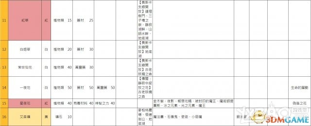 《索菲工作室》全教程流程及炼金资料攻略（完结）