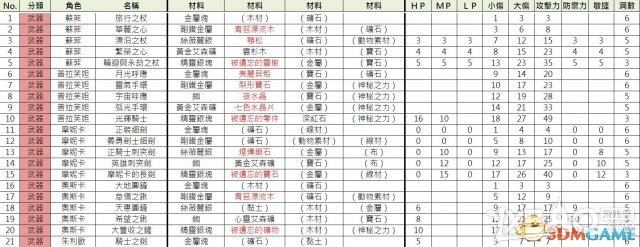 《索菲工作室》全教程流程及炼金资料攻略（完结）