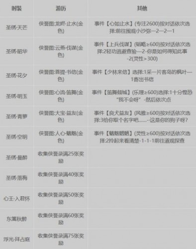 《天涯明月刀》手游诗词坐标有哪些