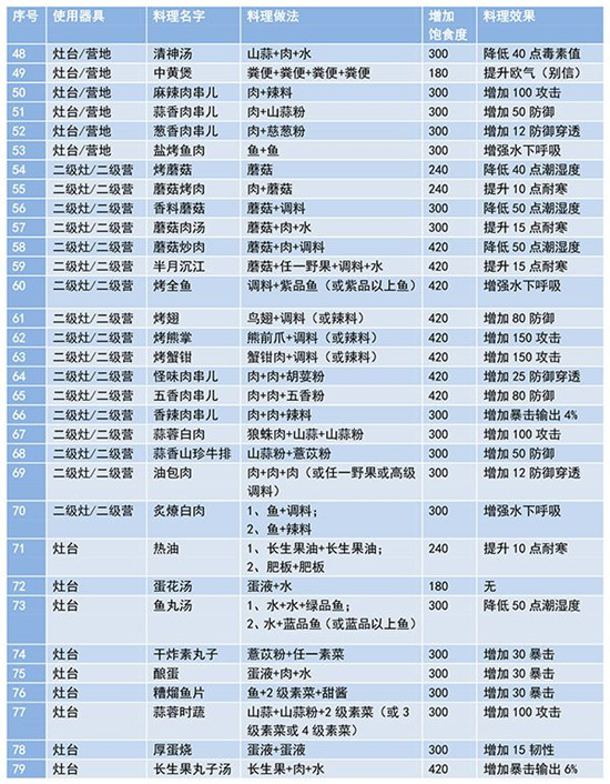 《妄想山海》2021食谱配方大全