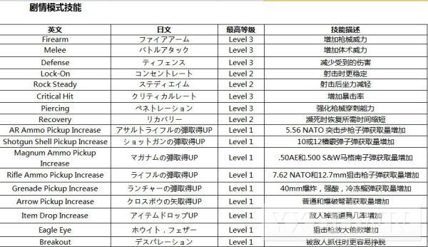 生化危机6(全技能含隐藏技能效果翻译及解锁方法)