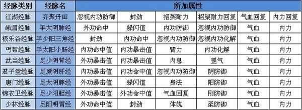 《九阴真经》新手教学(选择修炼适合经脉)
