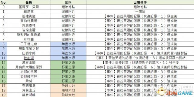 《索菲工作室》全教程流程及炼金资料攻略（完结）