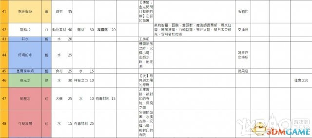 《索菲工作室》全教程流程及炼金资料攻略（完结）