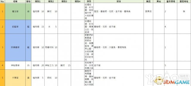 《索菲工作室》全教程流程及炼金资料攻略（完结）