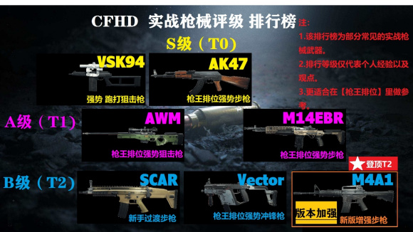 CFHD实战枪械评级(武器强度排行榜大全)