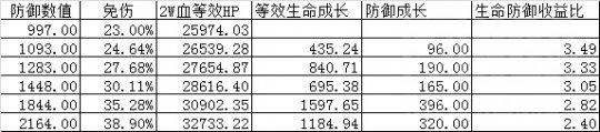 数据帝分析血浪鲨湾版本PVE毕业八卦选择指南