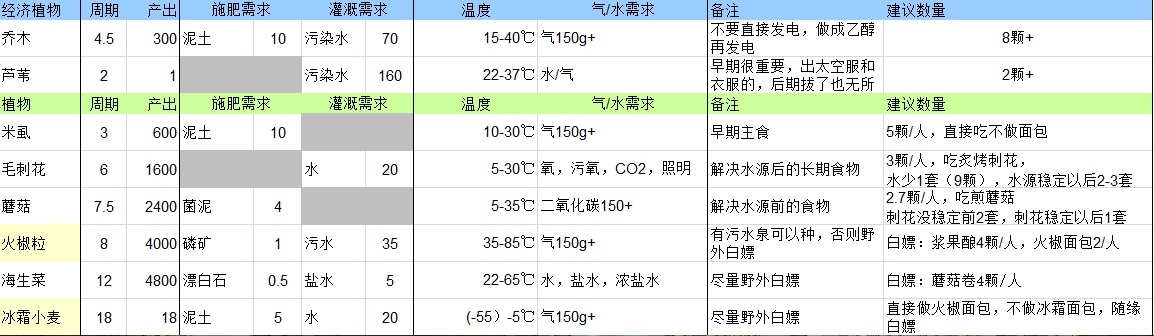 《缺氧》萌新流程攻略