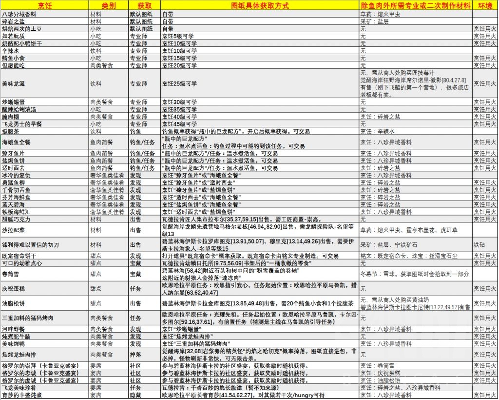 魔兽世界10.0烹饪冲级攻略(1(100级升级指南))