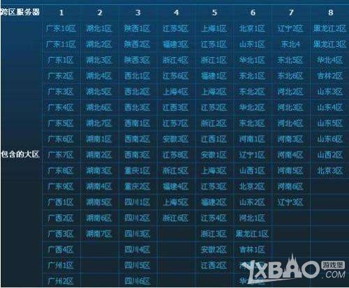 《DNF》跨区小知识