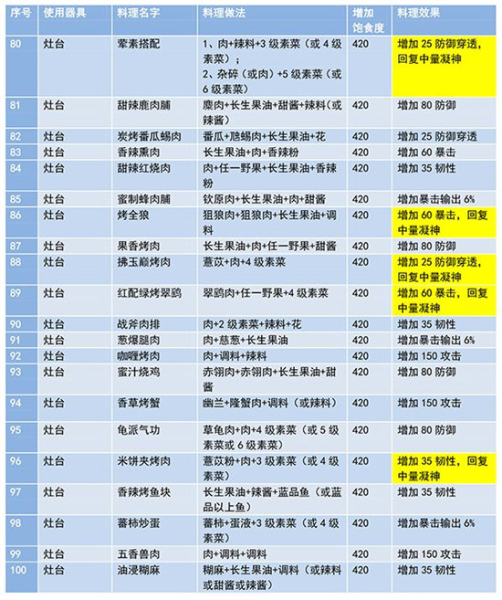 《妄想山海》2021食谱配方大全