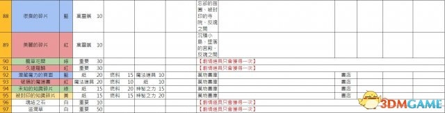 《索菲工作室》全教程流程及炼金资料攻略（完结）