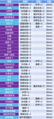《地下城堡3》食谱配方汇总