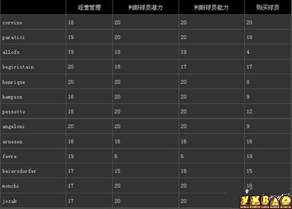 足球经理2013顶尖足球总监推荐