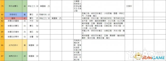 《索菲工作室》全教程流程及炼金资料攻略（完结）