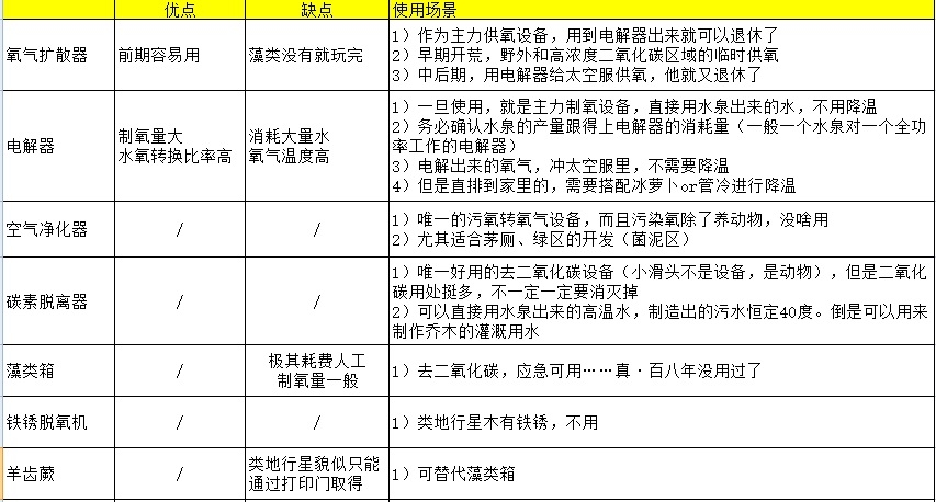 《缺氧》萌新流程攻略