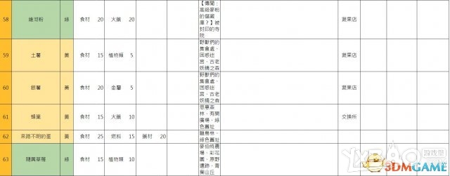 《索菲工作室》全教程流程及炼金资料攻略（完结）