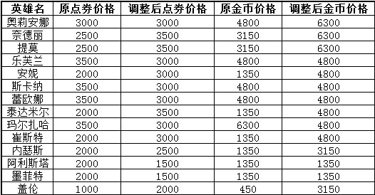 lol国服英雄涨价，少量皮肤价格下跌