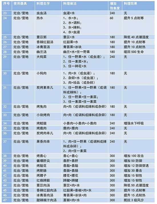 《妄想山海》2021食谱配方大全