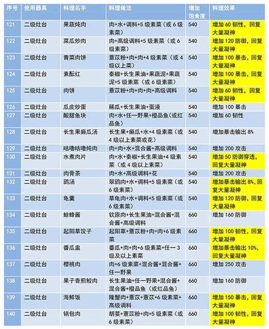 《妄想山海》2021食谱配方大全