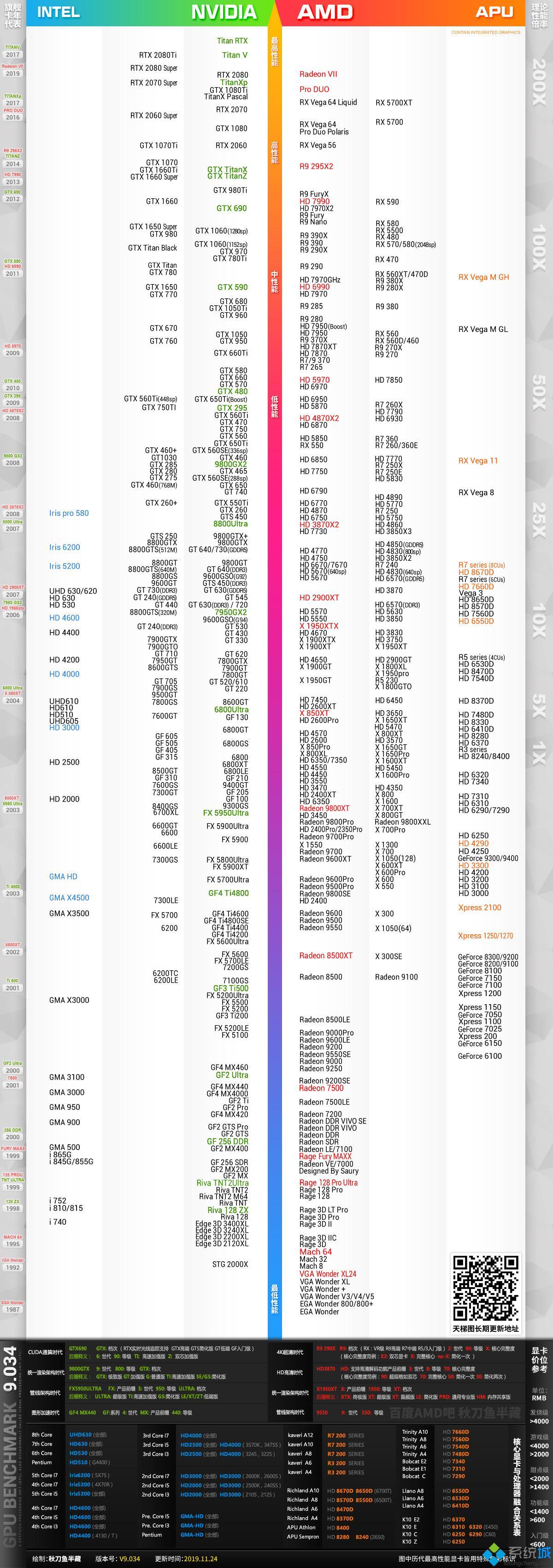 2019显卡天梯图(最新Nvidia/AMD显卡性能排行榜2019)