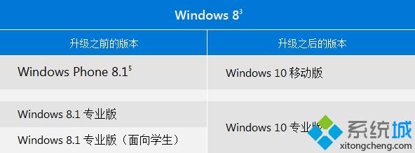 win8升级win10对应版本