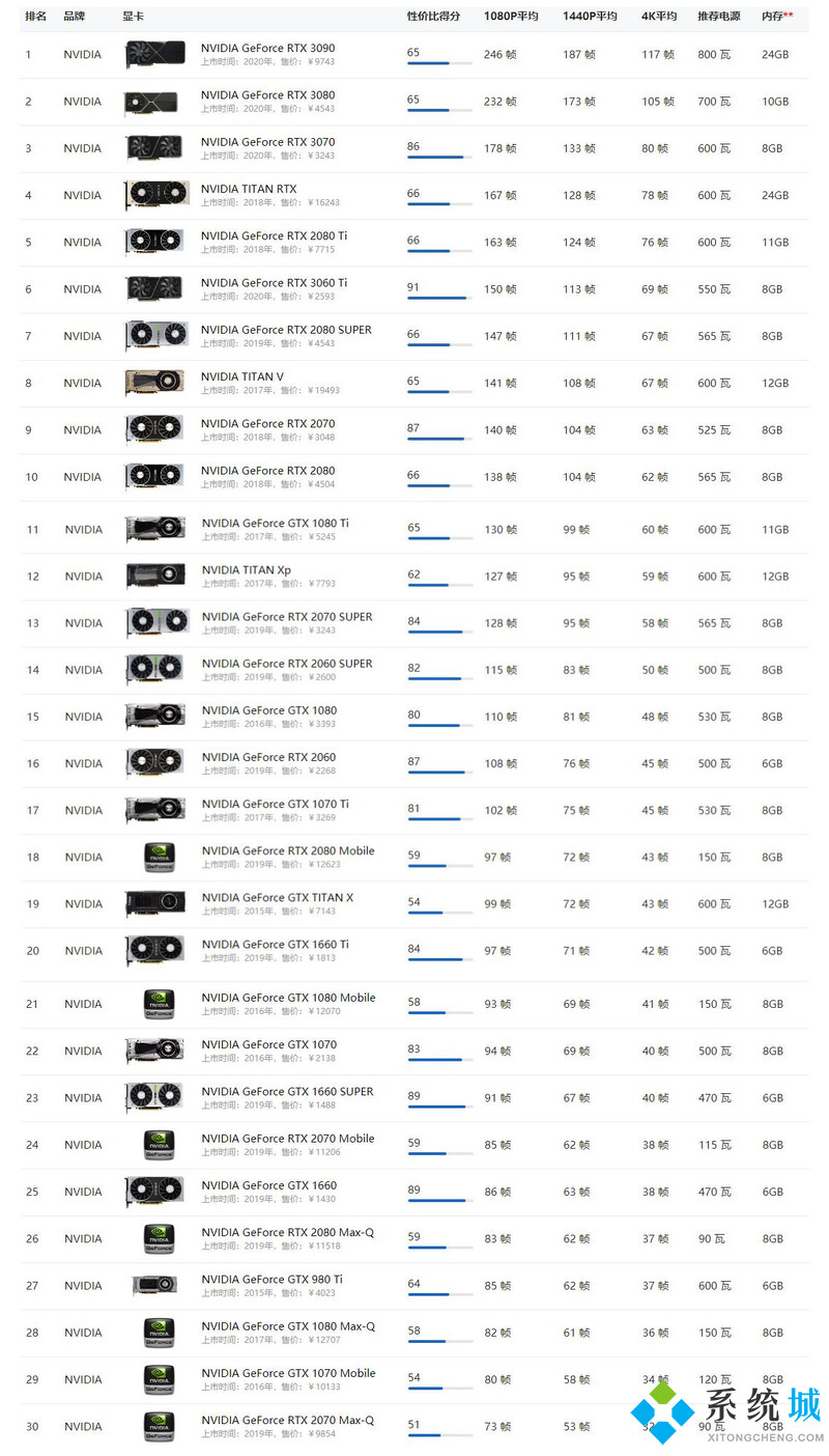 nvidia显卡性能排名2021(性能最强的N卡排名天梯图)