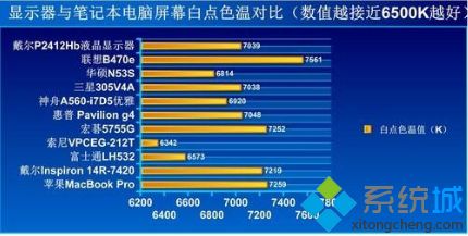 显示器的色温多少合适(电脑屏幕色温调多少合适)