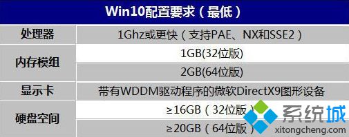 win10硬件配置要求 最低