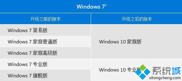 win7升级win10对应版本