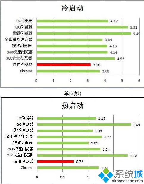 浏览器性能测试_浏览器性能评测图文步骤