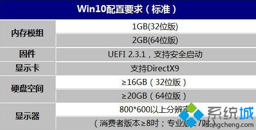 win10硬件配置要求 推荐