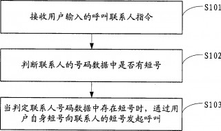 短号怎么查询长号(三种方法查询)